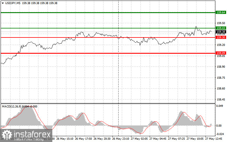 USDJPY: советы для начинающих трейдеров на 27 мая (американская сессия)