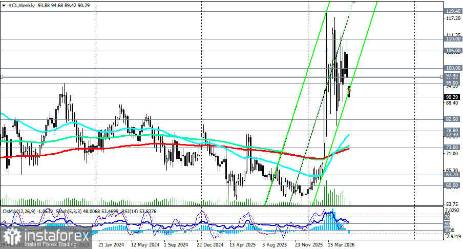 WTI (CL): сценарии динамики на 27.05.2026