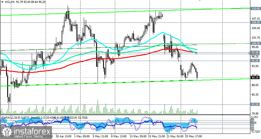 WTI (CL): сценарии динамики на 27.05.2026
