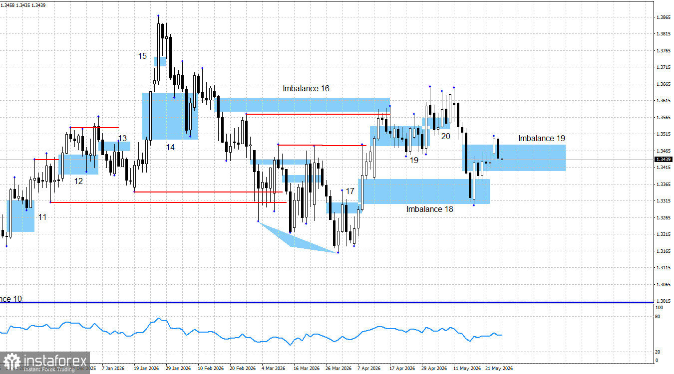 GBP/USD. Smart money. Британец продолжает получать удары судьбы