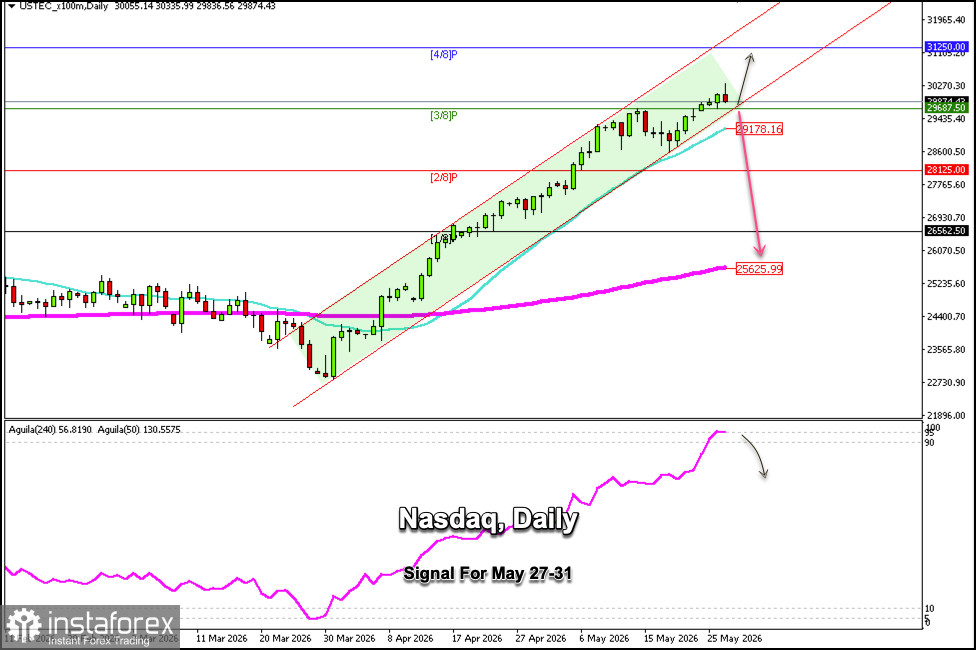 2026 年 5 月 27&ndash;29 日 Nasdaq 100 交易信號：在 30,000 下方做空（21 日 SMA - 3/8 Murray）