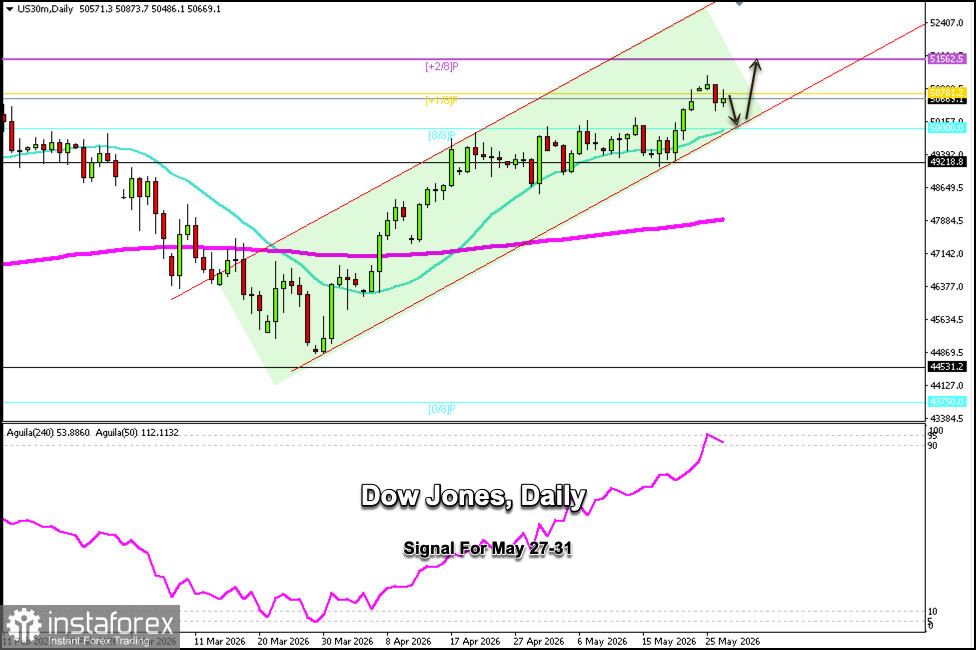 2026年5月27&ndash;29日 Dow Jones (DJ30) 交易信號：在 50,800 下方做空（21 日 SMA - 8/8 Murray）
