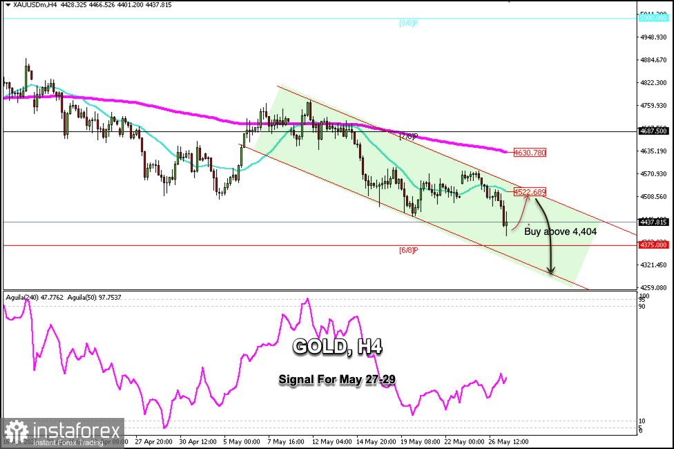2026 年 5 月 27&ndash;29 日 GOLD 交易信號：在 $4,404 上方買入（21 日 SMA - 6/8 Murray）