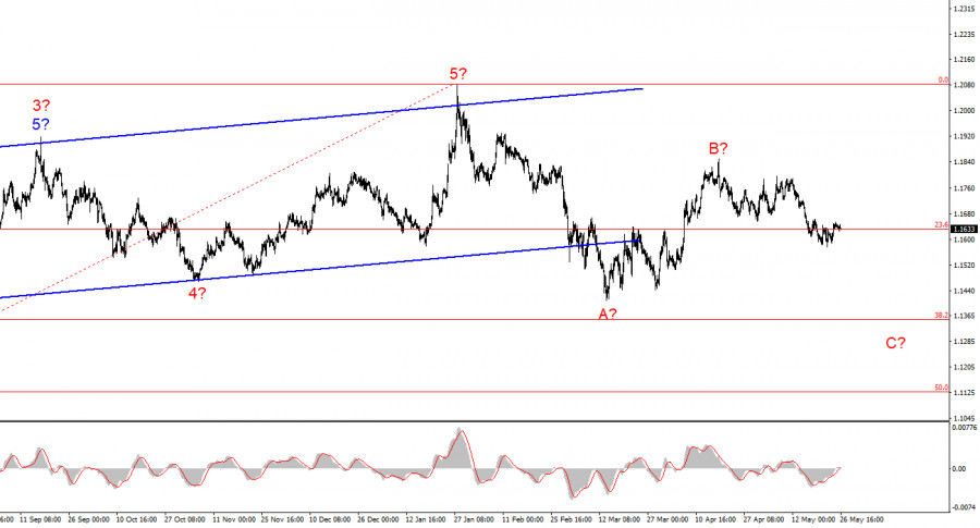 Exchange Rates analysis