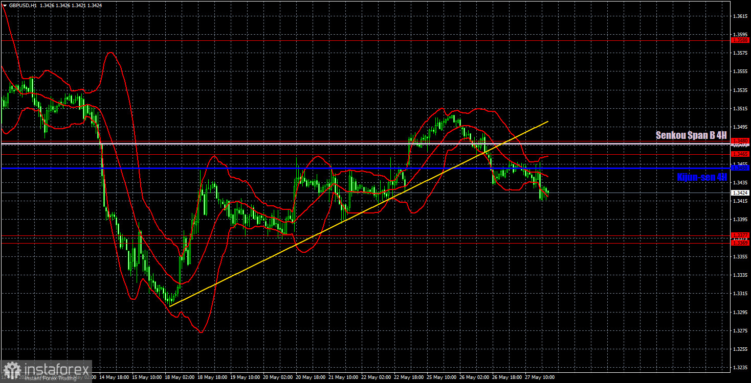 Анализ интрадей по GBP/USD на 28 мая. Торговая система ICT. Фунт отступает, но держится евро
