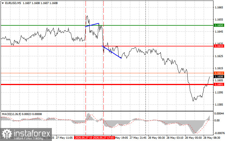 EURUSD: простые советы по торговле для начинающих трейдеров на 28 мая. Разбор вчерашних сделок на форекс