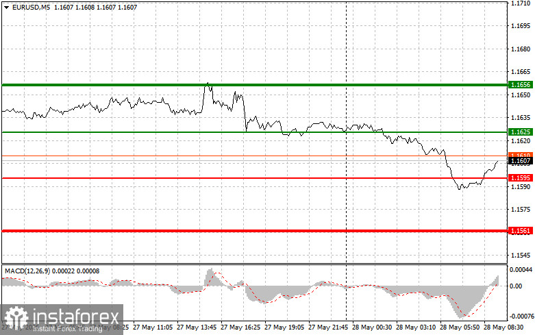 EURUSD: простые советы по торговле для начинающих трейдеров на 28 мая. Разбор вчерашних сделок на форекс
