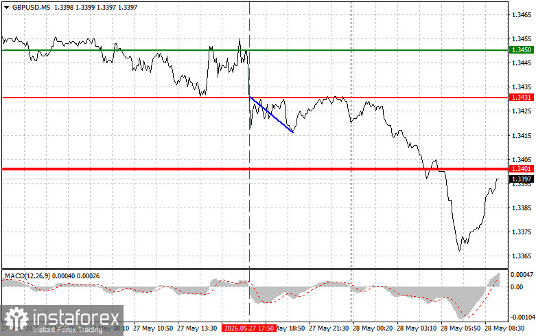 GBPUSD: простые советы по торговле для начинающих трейдеров на 28 мая. Разбор вчерашних сделок на форекс