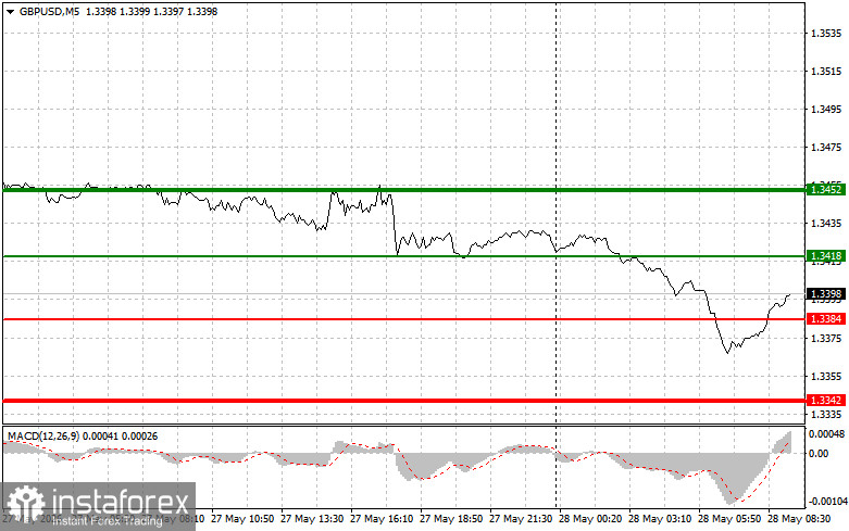 GBPUSD: простые советы по торговле для начинающих трейдеров на 28 мая. Разбор вчерашних сделок на форекс