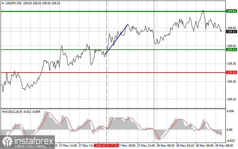 USDJPY: простые советы по торговле для начинающих трейдеров на 28 мая. Разбор вчерашних сделок на форекс