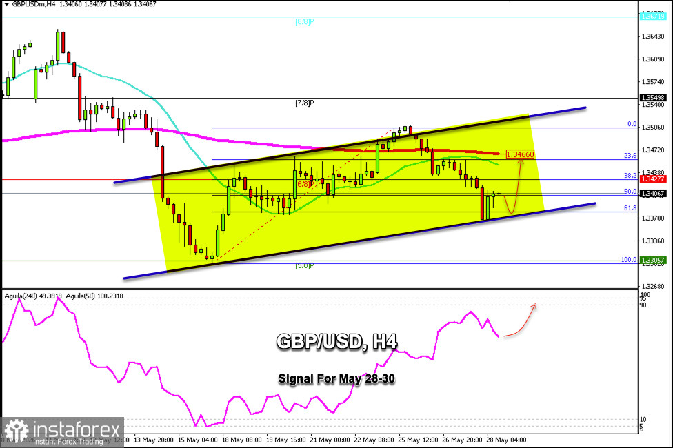 Handelssignale f&uuml;r GBP/USD am 28.&ndash;30. Mai 2026: Kauf &uuml;ber 1,3400 (R&uuml;ckprall &ndash; 61,8&nbsp;% Fibonacci)