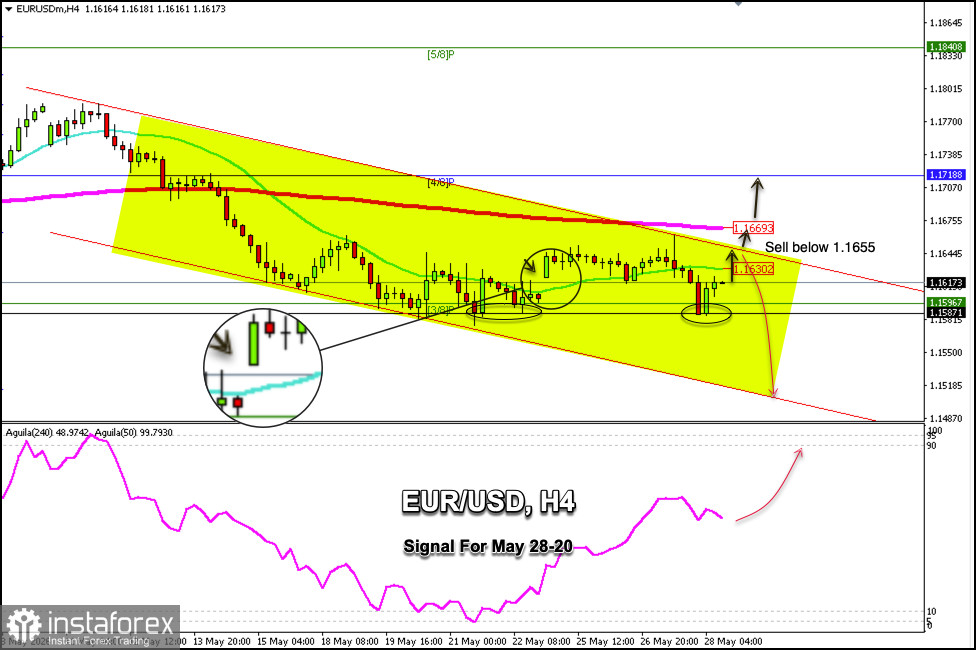Handelssignale f&uuml;r EUR/USD vom 28. bis 30. Mai 2026: Kauf &uuml;ber 1,1596 oder Verkauf unter 1,1670 (200 EMA - 3/8 Murray)