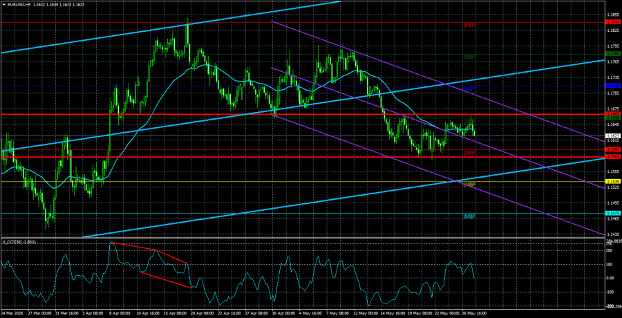 Exchange Rates analysis