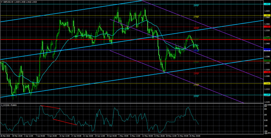Exchange Rates analysis