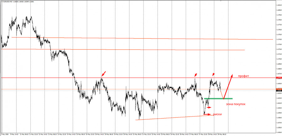 Торговая идея по EUR/USD на повышение