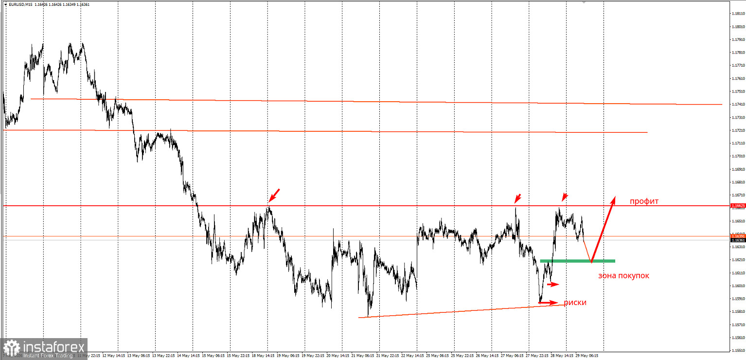 Торговая идея по EUR/USD на повышение