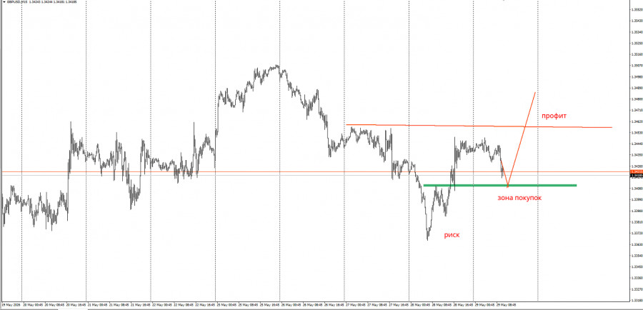 Торговая идея по  GBP/USD на  повышение