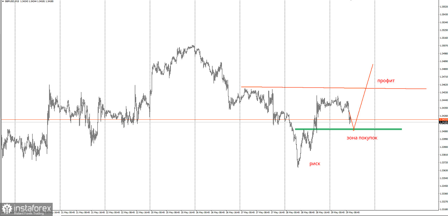 Торговая идея по GBP/USD на повышение