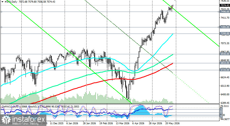 S&amp;P500 (SPX): liệu đợt tăng gi&aacute; n&agrave;y c&oacute; đang dần hụt hơi?