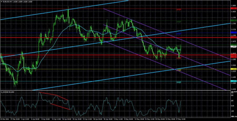 Exchange Rates analysis
