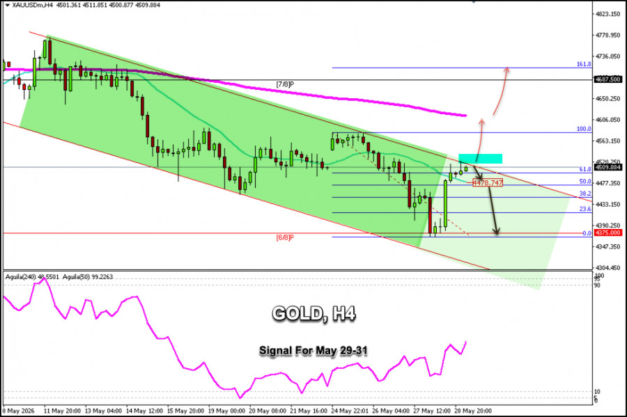 Exchange Rates analysis