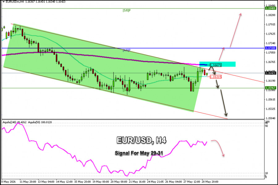 Exchange Rates analysis