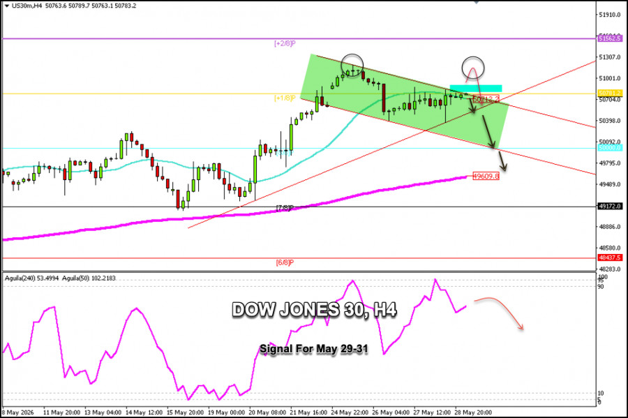 Exchange Rates analysis