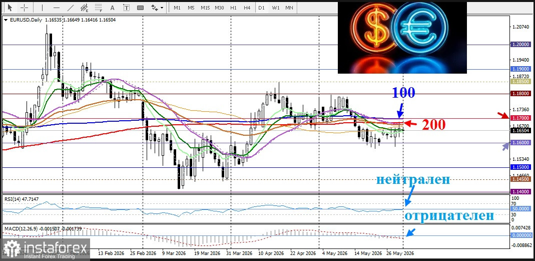 EUR/USD. Анализ цен. Прогноз. Ожидания повышения процентных ставок ЕЦБ в июне поддерживают евро