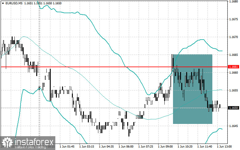 Level and Target Adjustments for the U.S. Session &ndash; June 1