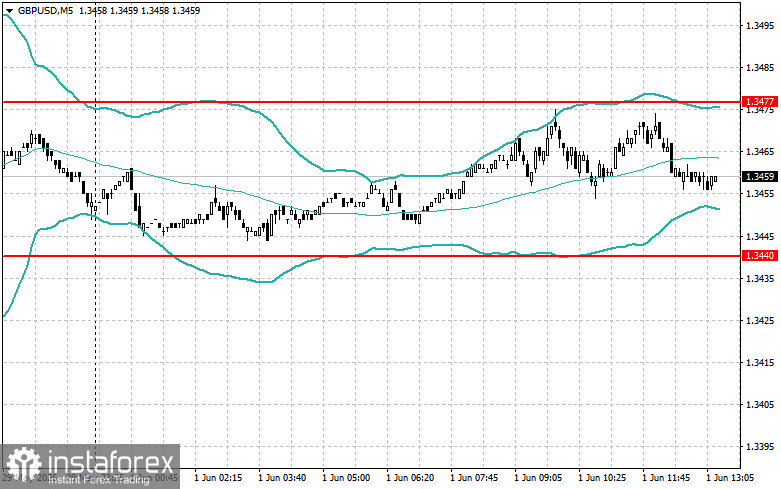 Level and Target Adjustments for the U.S. Session &ndash; June 1