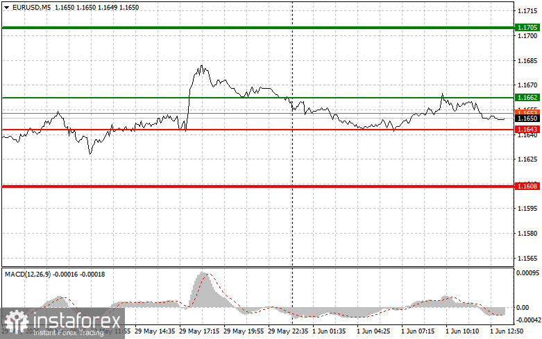 EUR/USD: Tipps f&uuml;r Anf&auml;nger-Trader am 1. Juni (US-Sitzung)