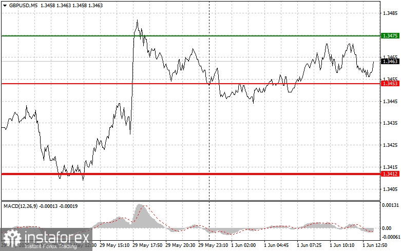 GBP/USD: Tipps f&uuml;r Anf&auml;nger im Handel am 1. Juni (US‑Session)