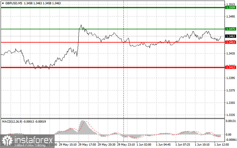 GBP/USD: Tipps f&uuml;r Anf&auml;nger im Handel am 1. Juni (US‑Session)