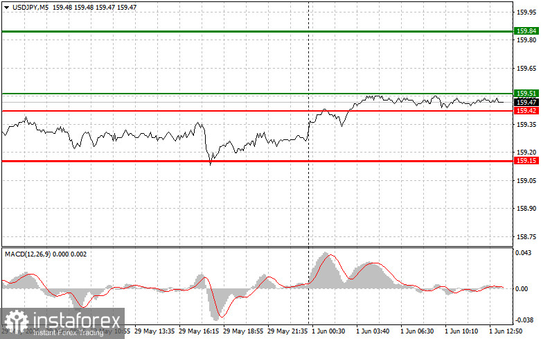USD/JPY: Mẹo d&agrave;nh cho nh&agrave; giao dịch mới bắt đầu ng&agrave;y 1 th&aacute;ng 6 (Phi&ecirc;n Hoa Kỳ)