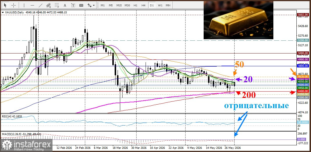 XAU/USD. Анализ цен. Прогноз. Золото под давлением на фоне спроса на доллар США