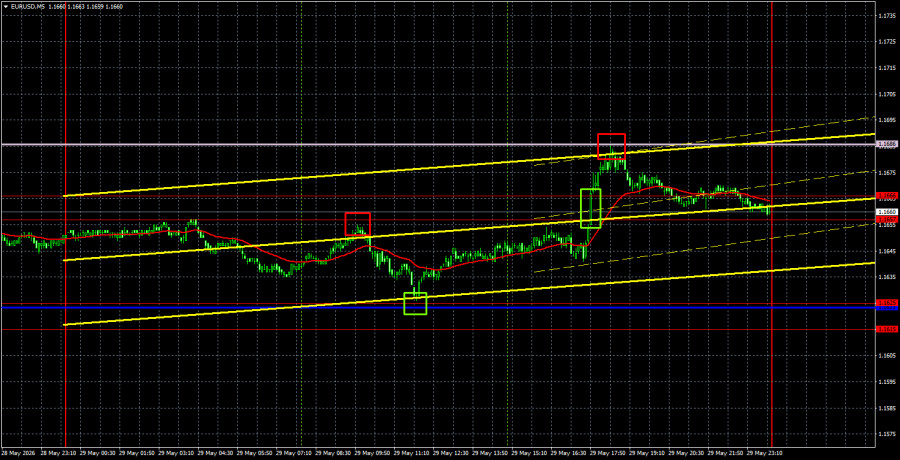 Exchange Rates analysis
