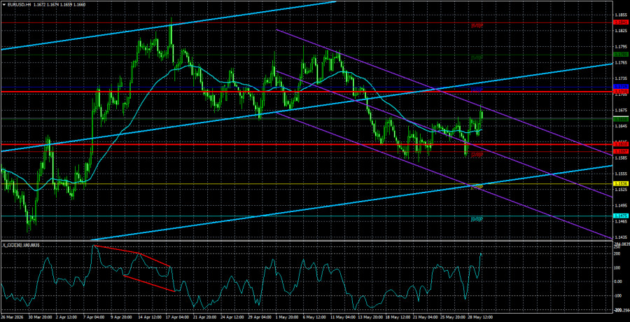 Exchange Rates analysis