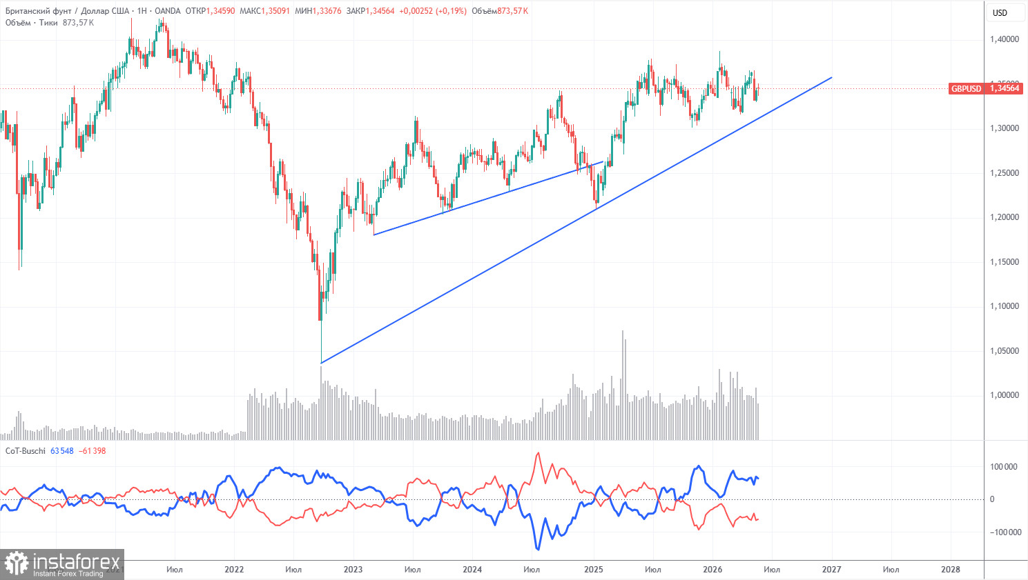Торговые рекомендации и разбор сделок по GBP/USD на 2 июня. Британский фунт вновь не пробил потолок