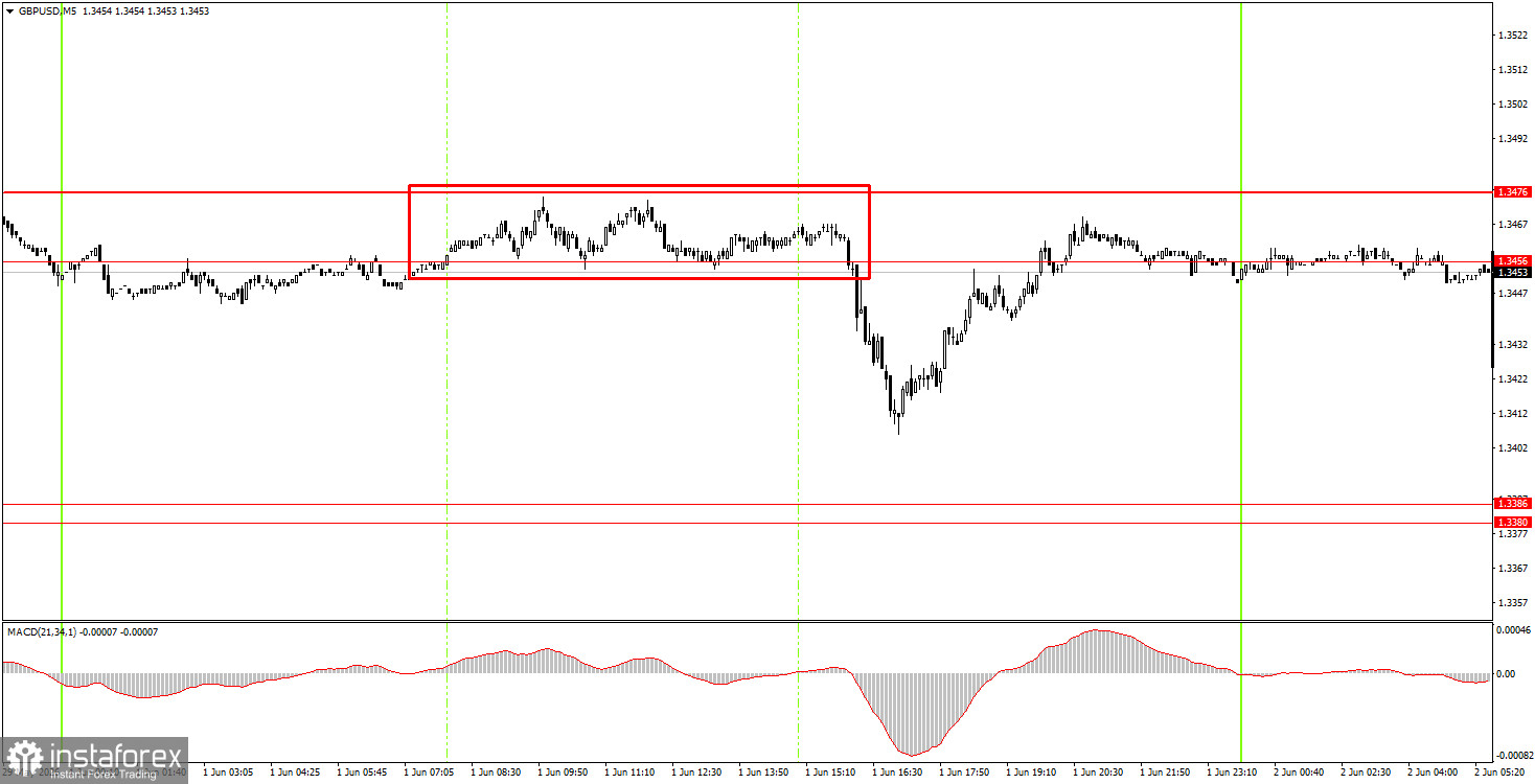 Как торговать валютную пару GBP/USD 2 июня? Простые советы и разбор сделок для новичков