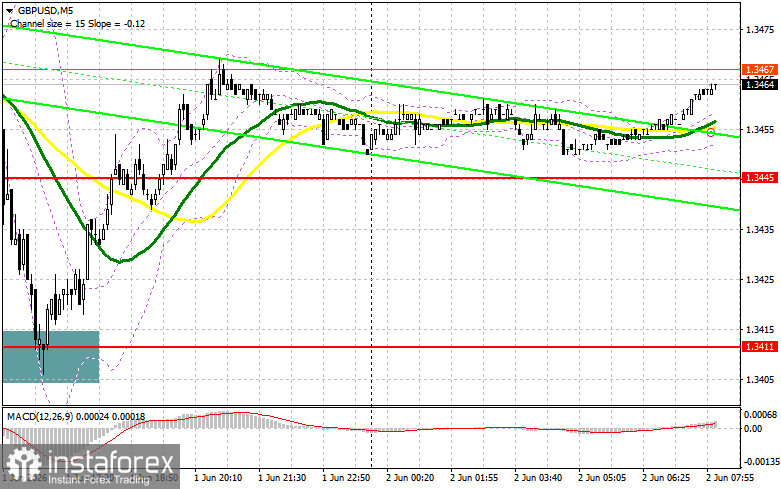GBP/USD: план на европейскую сессию 2 июня. Падение фунта быстро выкупили