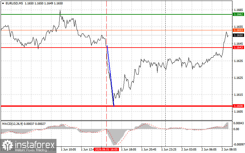 EUR/USD: Einfache Trading-Tipps f&uuml;r Anf&auml;nger am 2. Juni. R&uuml;ckblick auf die Forex-Trades von gestern