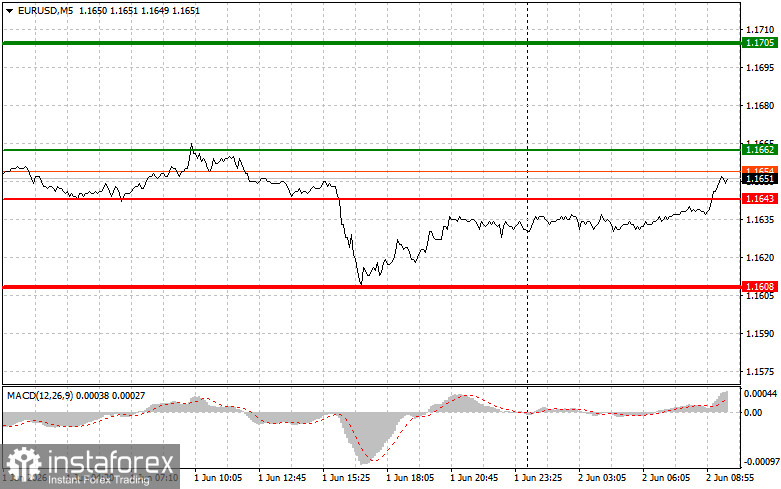 EUR/USD: Einfache Trading-Tipps f&uuml;r Anf&auml;nger am 2. Juni. R&uuml;ckblick auf die Forex-Trades von gestern