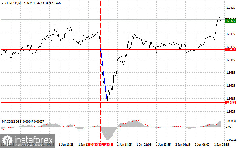 GBP/USD: Einfache Trading-Tipps f&uuml;r Anf&auml;nger am 2. Juni. R&uuml;ckblick auf die gestrigen Forex-Trades