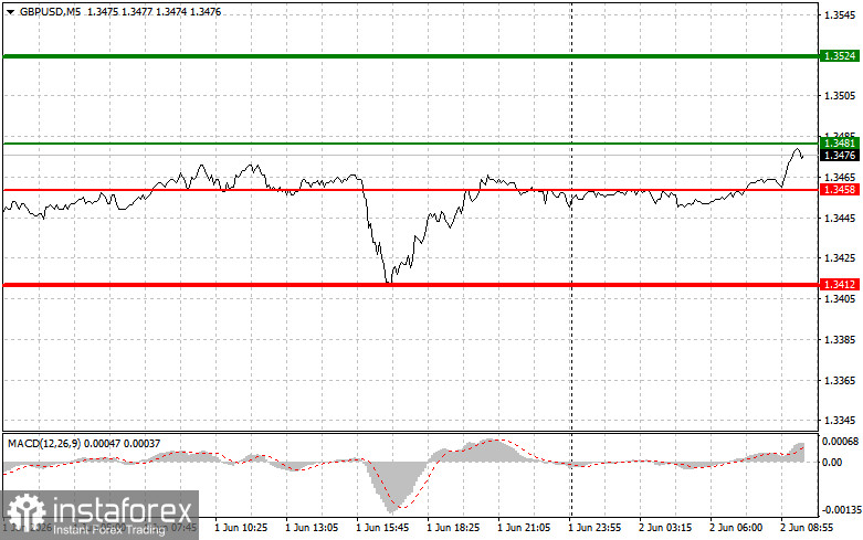GBP/USD: Einfache Trading-Tipps f&uuml;r Anf&auml;nger am 2. Juni. R&uuml;ckblick auf die gestrigen Forex-Trades