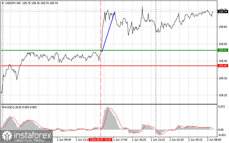 USD/JPY: Einfache Trading-Tipps f&uuml;r Anf&auml;nger-Trader am 2. Juni. R&uuml;ckblick auf die gestrigen Forex-Trades