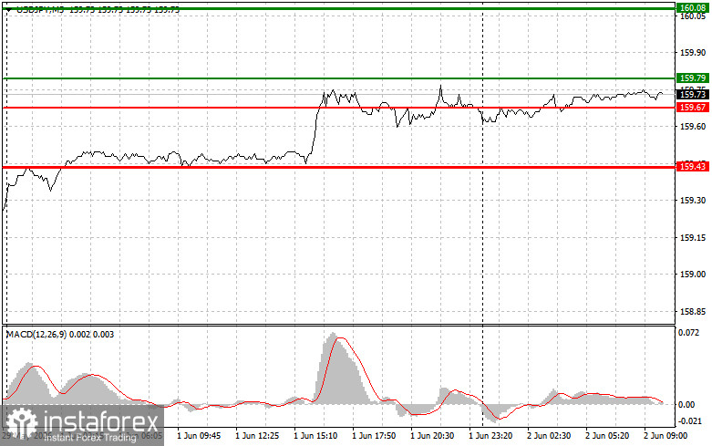 USD/JPY: Einfache Trading-Tipps f&uuml;r Anf&auml;nger-Trader am 2. Juni. R&uuml;ckblick auf die gestrigen Forex-Trades