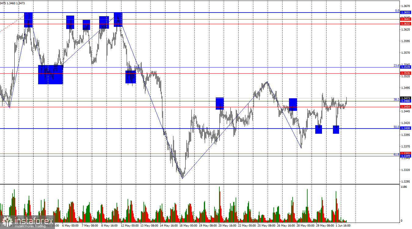 GBP/USD. 2 июня. Фунт упал, чтобы вырасти