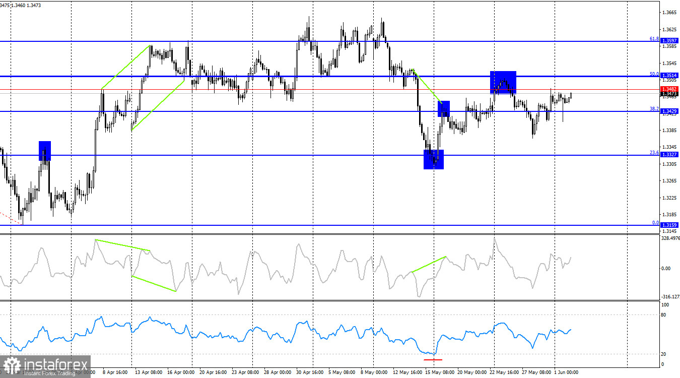 GBP/USD. 2 июня. Фунт упал, чтобы вырасти