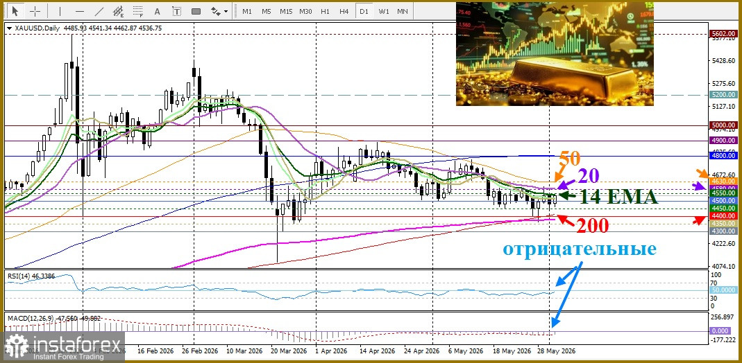 XAU/USD. Анализ цен. Прогноз. Золото вновь набирает обороты
