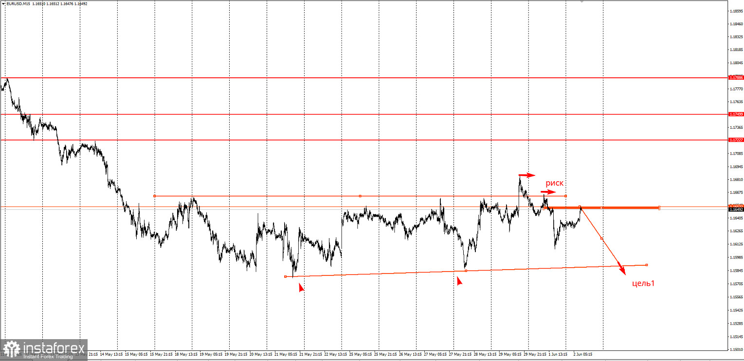 Торговая идея по EUR/USD на повышение